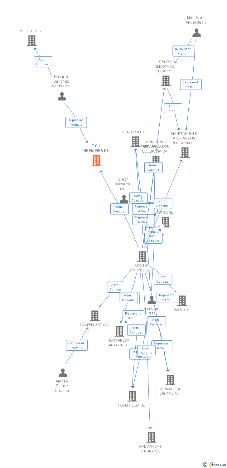 Vinculaciones societarias de T C I INGENIERIA SL