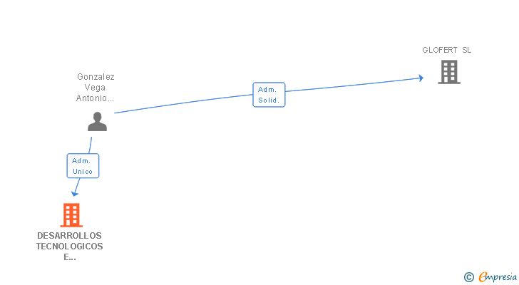Vinculaciones societarias de DESARROLLOS TECNOLOGICOS E INSTALACIONES TECNICAS SL