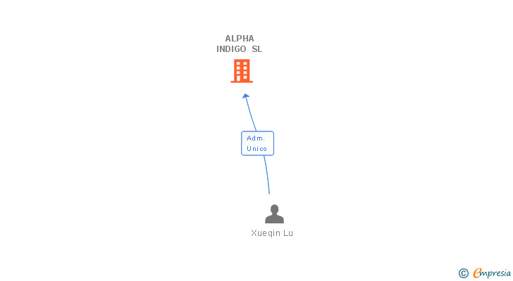 Vinculaciones societarias de ALPHA INDIGO SL
