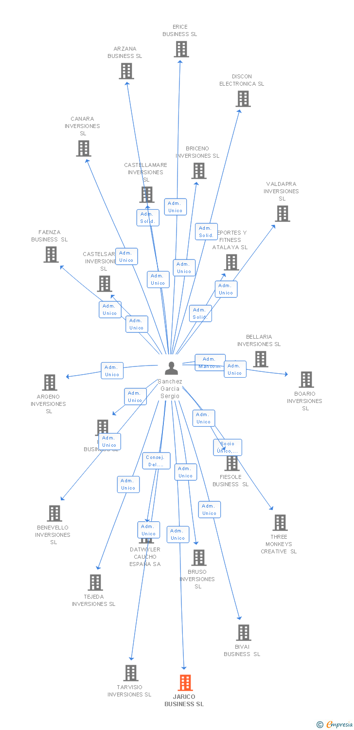 Vinculaciones societarias de JARICO BUSINESS SL