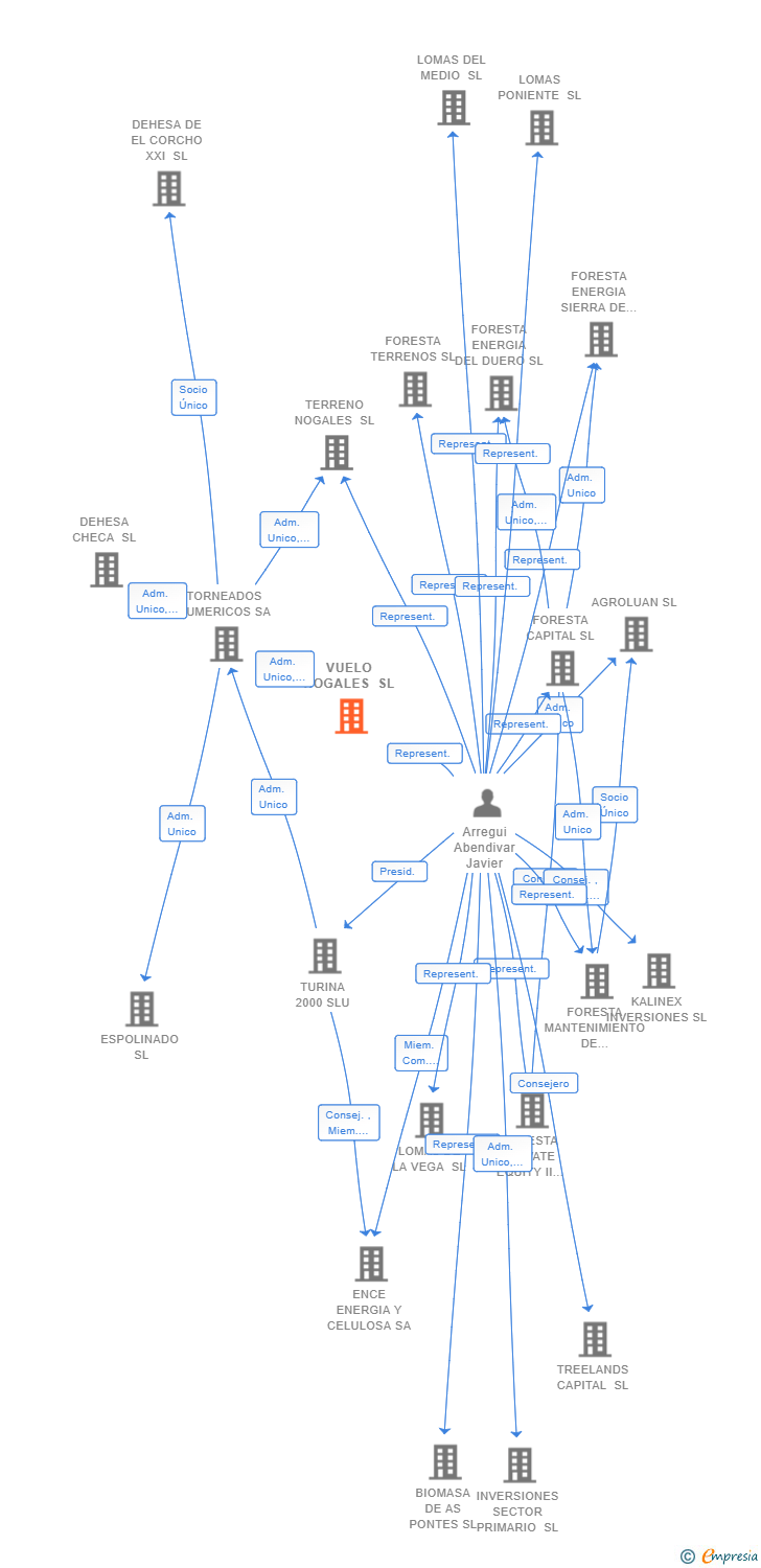 Vinculaciones societarias de VUELO NOGALES SL