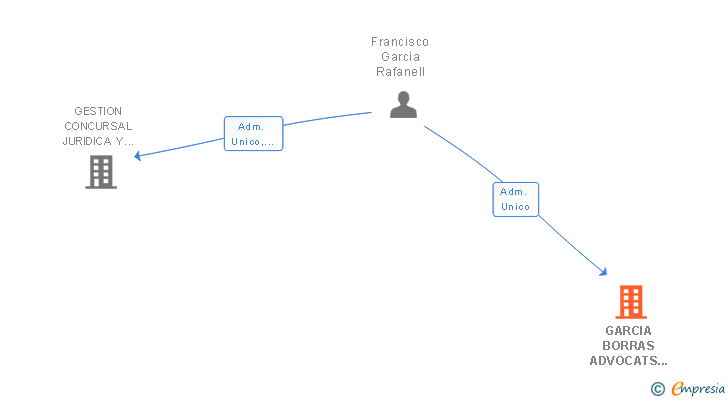 Vinculaciones societarias de GARCIA BORRAS ADVOCATS I ASSESSORS SL