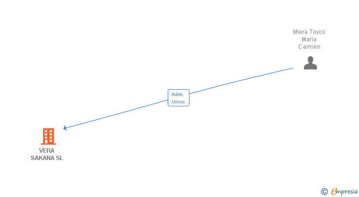 Vinculaciones societarias de VERA SAKANA SL