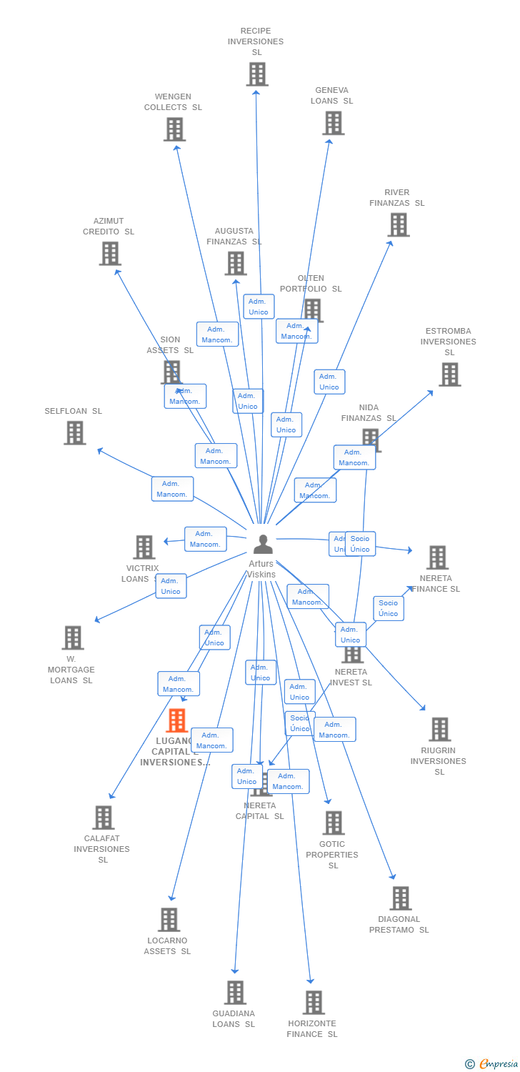 Vinculaciones societarias de LUGANO CAPITAL E INVERSIONES SL