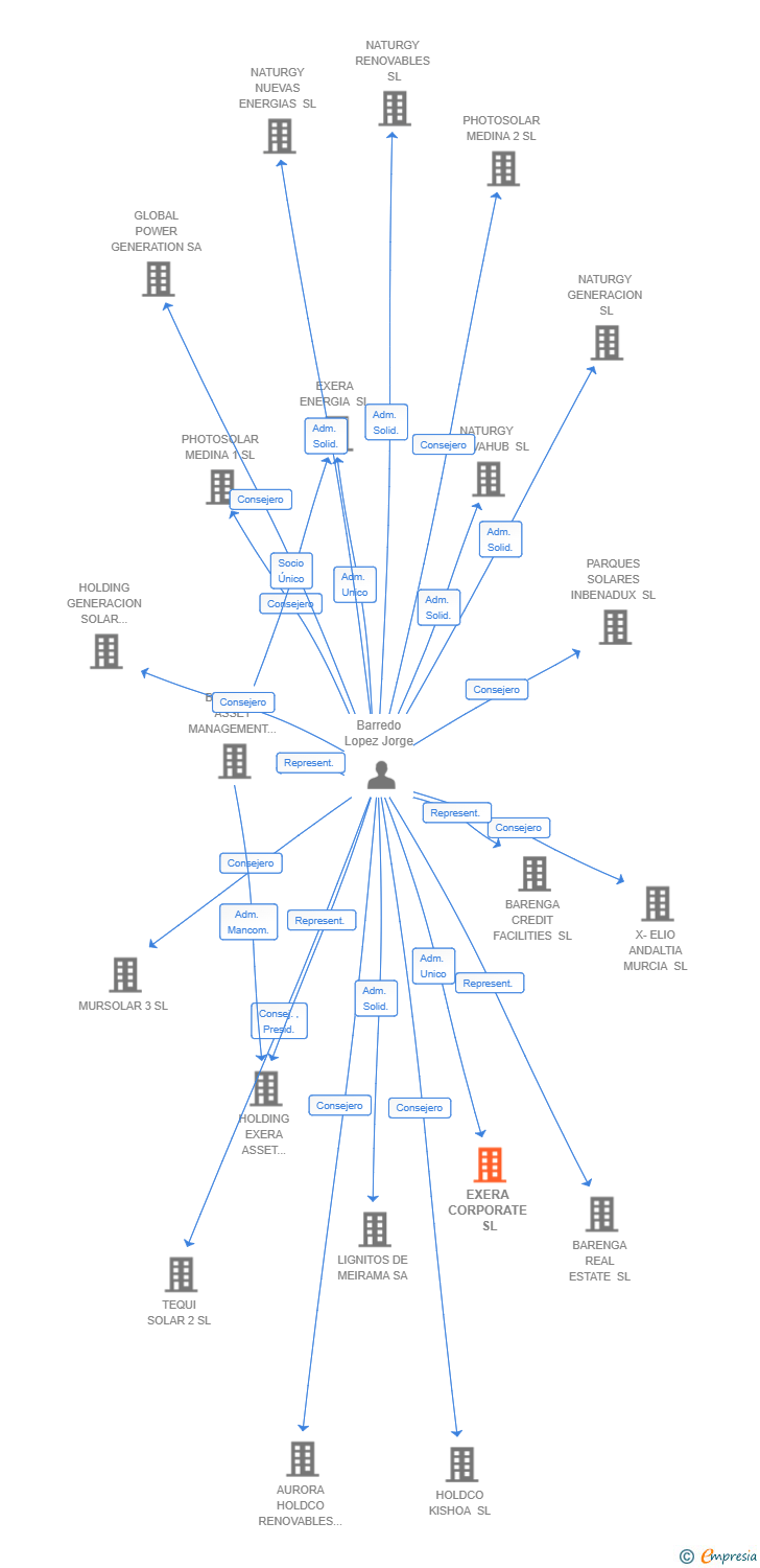 Vinculaciones societarias de EXERA CORPORATE SL