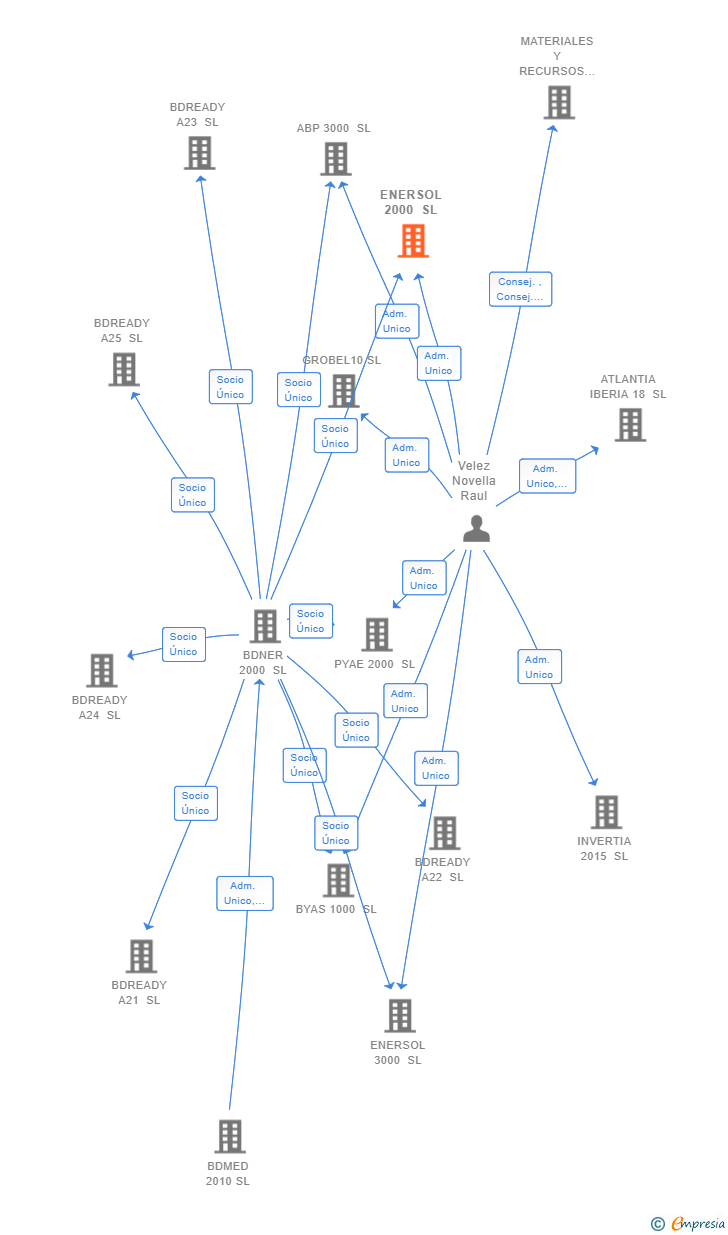 Vinculaciones societarias de ENERSOL 2000 SL