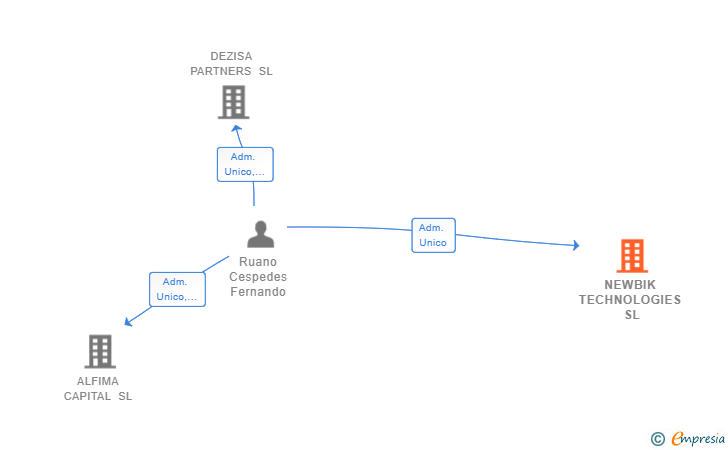 Vinculaciones societarias de NEWBIK TECHNOLOGIES SL