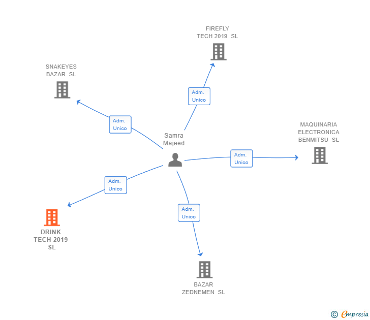 Vinculaciones societarias de DRINK TECH 2019 SL