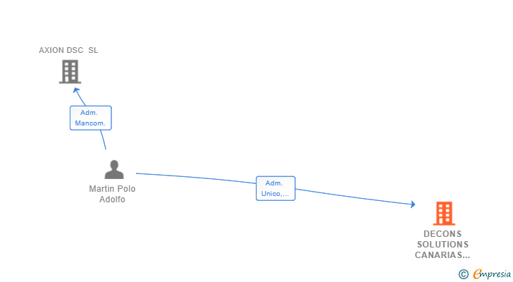 Vinculaciones societarias de DECONS SOLUTIONS CANARIAS SL
