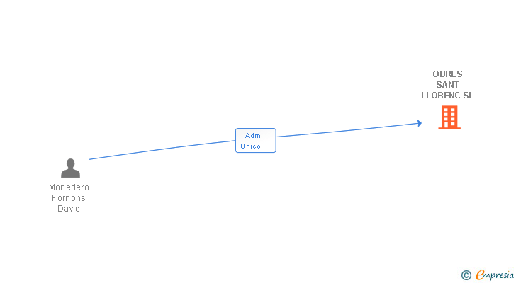 Vinculaciones societarias de OBRES SANT LLORENC SL