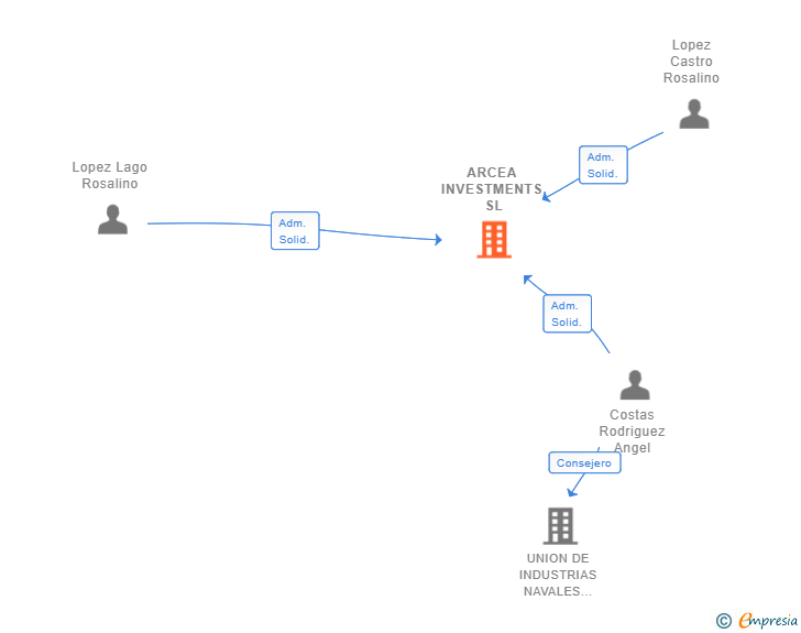 Vinculaciones societarias de ARCEA INVESTMENTS SL