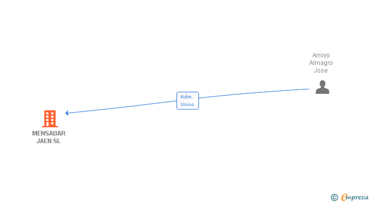 Vinculaciones societarias de MENSABAR JAEN SL