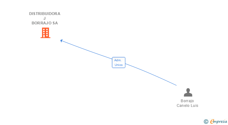Vinculaciones societarias de DISTRIBUIDORA J BORRAJO SA