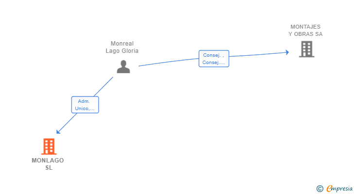 Vinculaciones societarias de MONLAGO SL