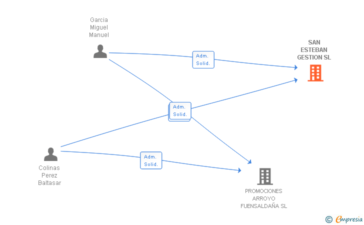 Vinculaciones societarias de SAN ESTEBAN GESTION SL