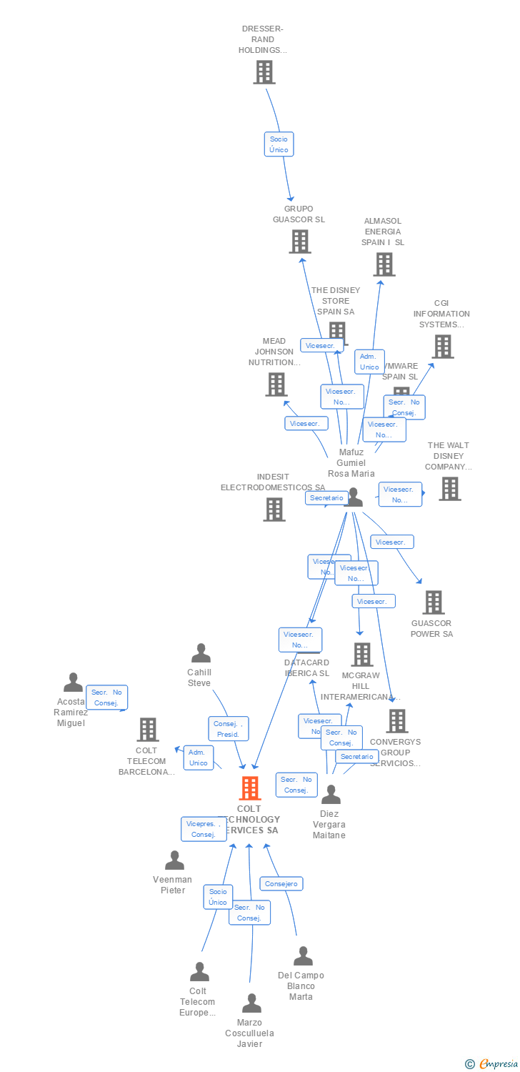 Vinculaciones societarias de COLT TECHNOLOGY SERVICES SA