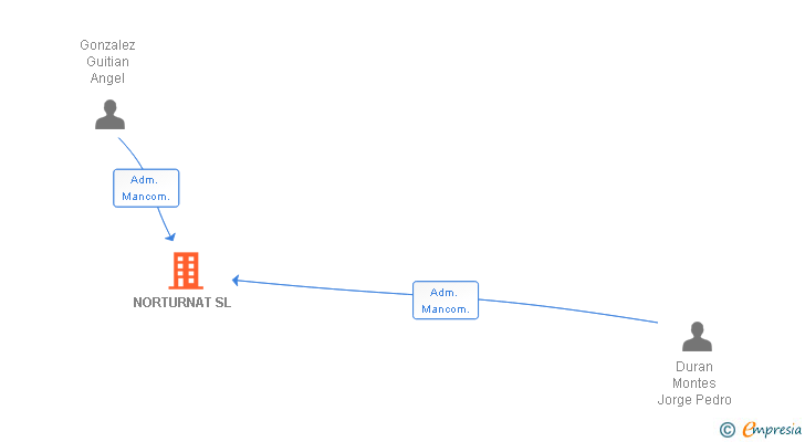 Vinculaciones societarias de NORTURNAT SL