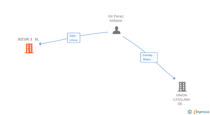Vinculaciones societarias de XIZUR 2 SL