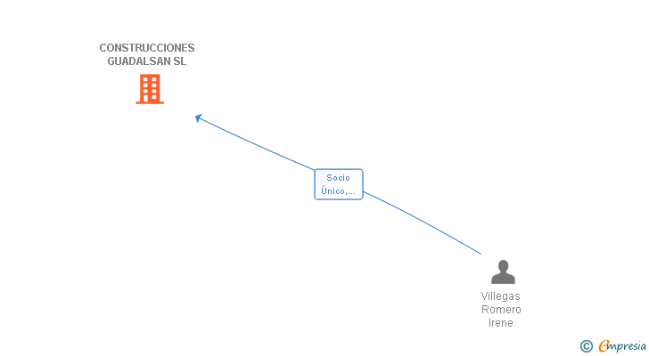 Vinculaciones societarias de CONSTRUCCIONES GUADALSAN SL