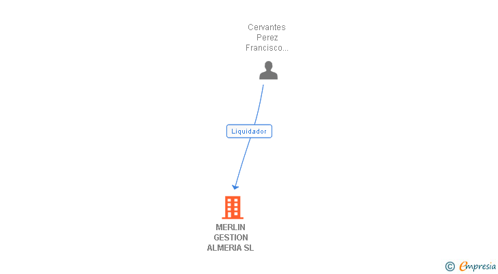Vinculaciones societarias de MERLIN GESTION ALMERIA SL