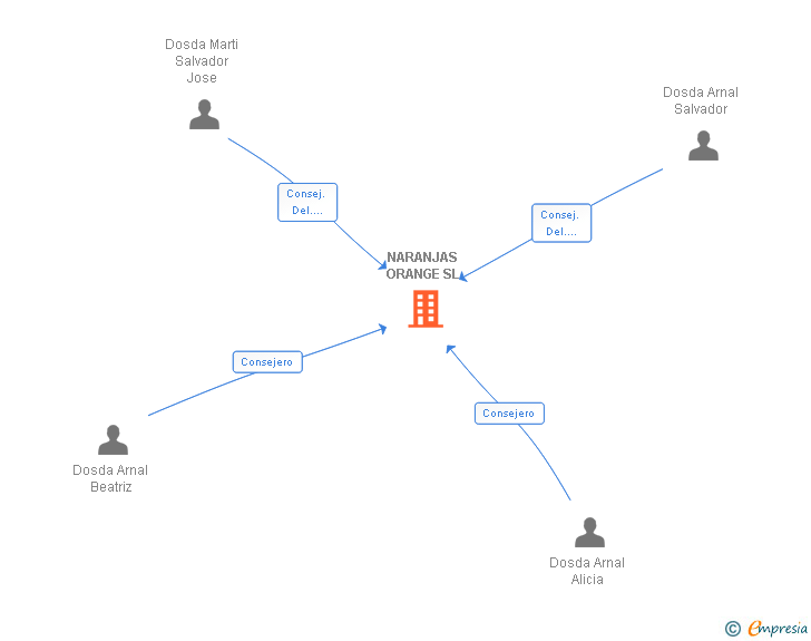 Vinculaciones societarias de NARANJAS ORANGE SL