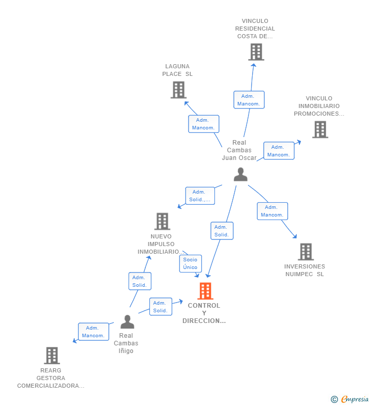 Vinculaciones societarias de CONTROL Y DIRECCION DE PROYECTOS SL