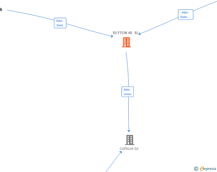 Vinculaciones societarias de BLYTON 40 SL