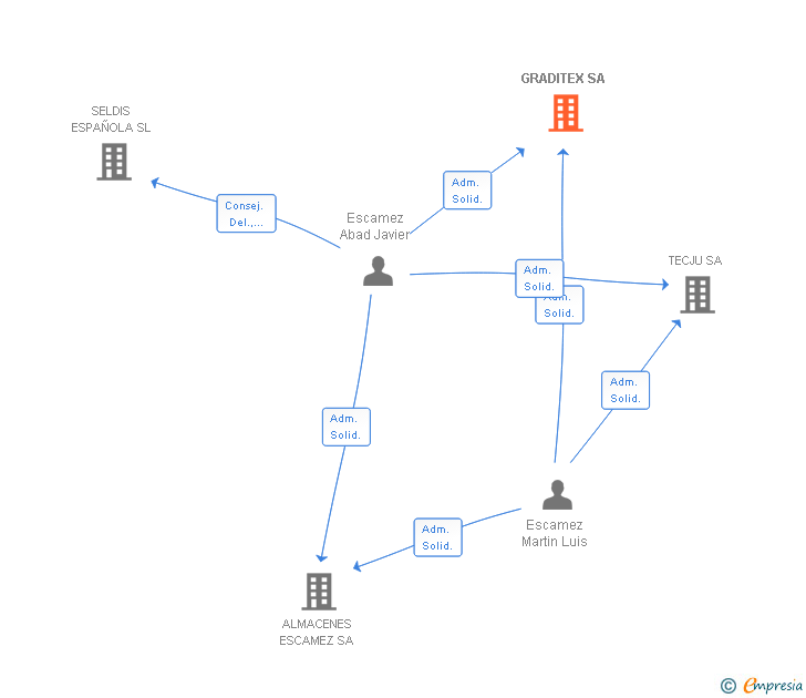 Vinculaciones societarias de GRADITEX SL
