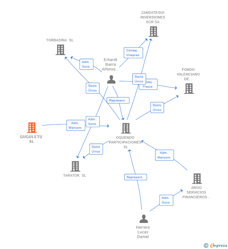 Vinculaciones societarias de GUGULETU SL