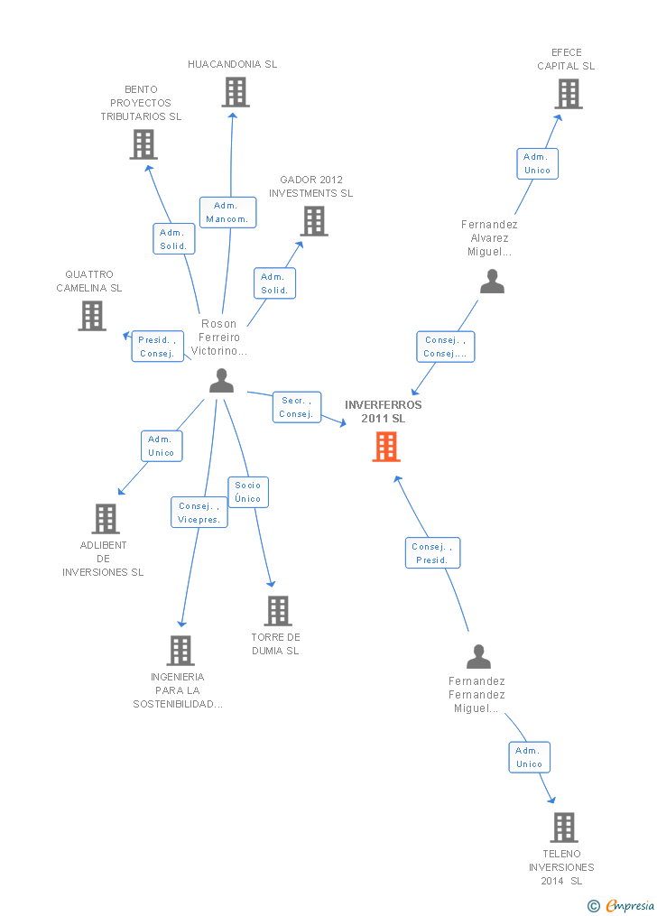 Vinculaciones societarias de INVERFERROS 2011 SL