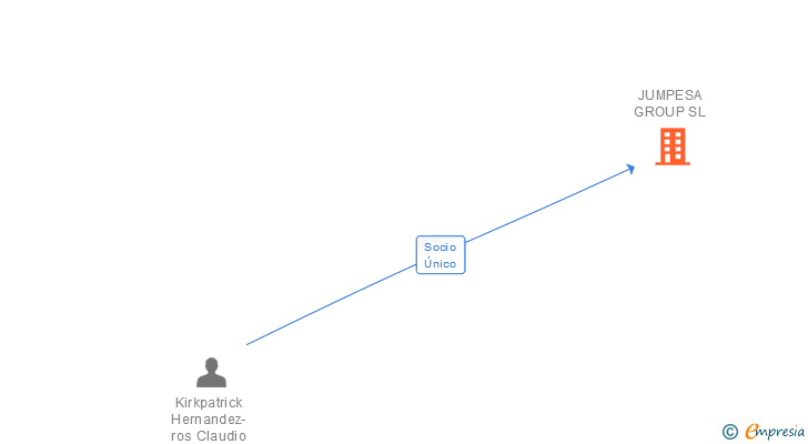 Vinculaciones societarias de JUMPESA GROUP SL