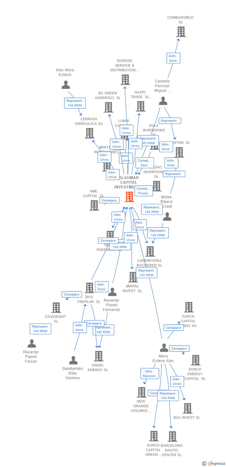 Vinculaciones societarias de BLAUMAR CAPITAL INVESTMENT SL