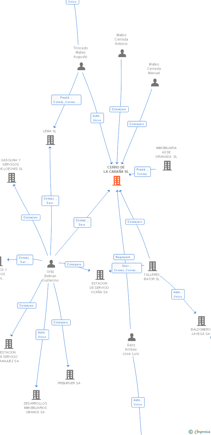 Vinculaciones societarias de CEPSA CERRO DE LA CABAÑA SL
