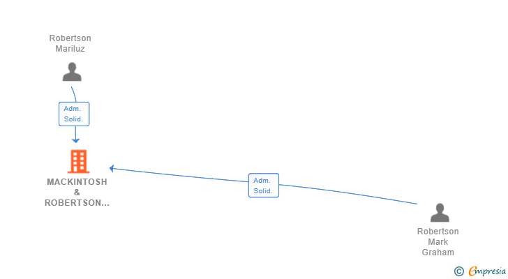 Vinculaciones societarias de MACKINTOSH & ROBERTSON SL