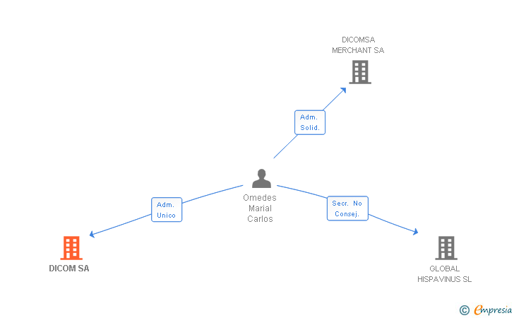 Vinculaciones societarias de DICOM SA (EXTINGUIDA)