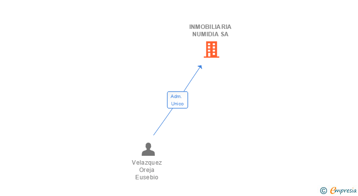 Vinculaciones societarias de INMOBILIARIA NUMIDIA SA