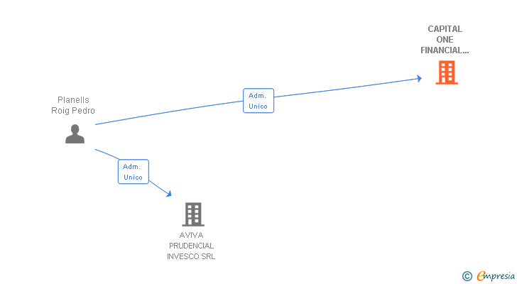 Vinculaciones societarias de CAPITAL ONE FINANCIAL CORPORATION SL