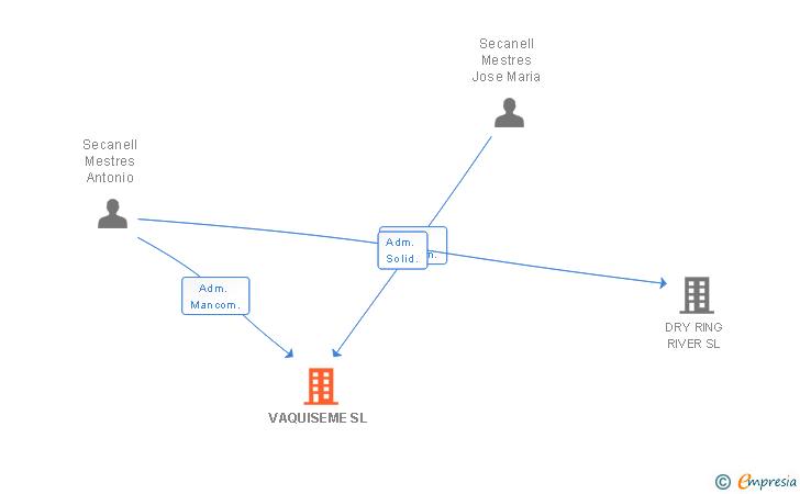 Vinculaciones societarias de VAQUISEME SL