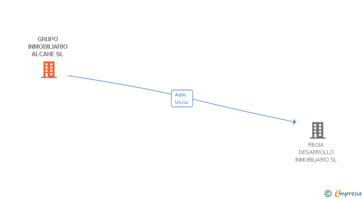 Vinculaciones societarias de GRUPO INMOBILIARIO ALCAHE SL