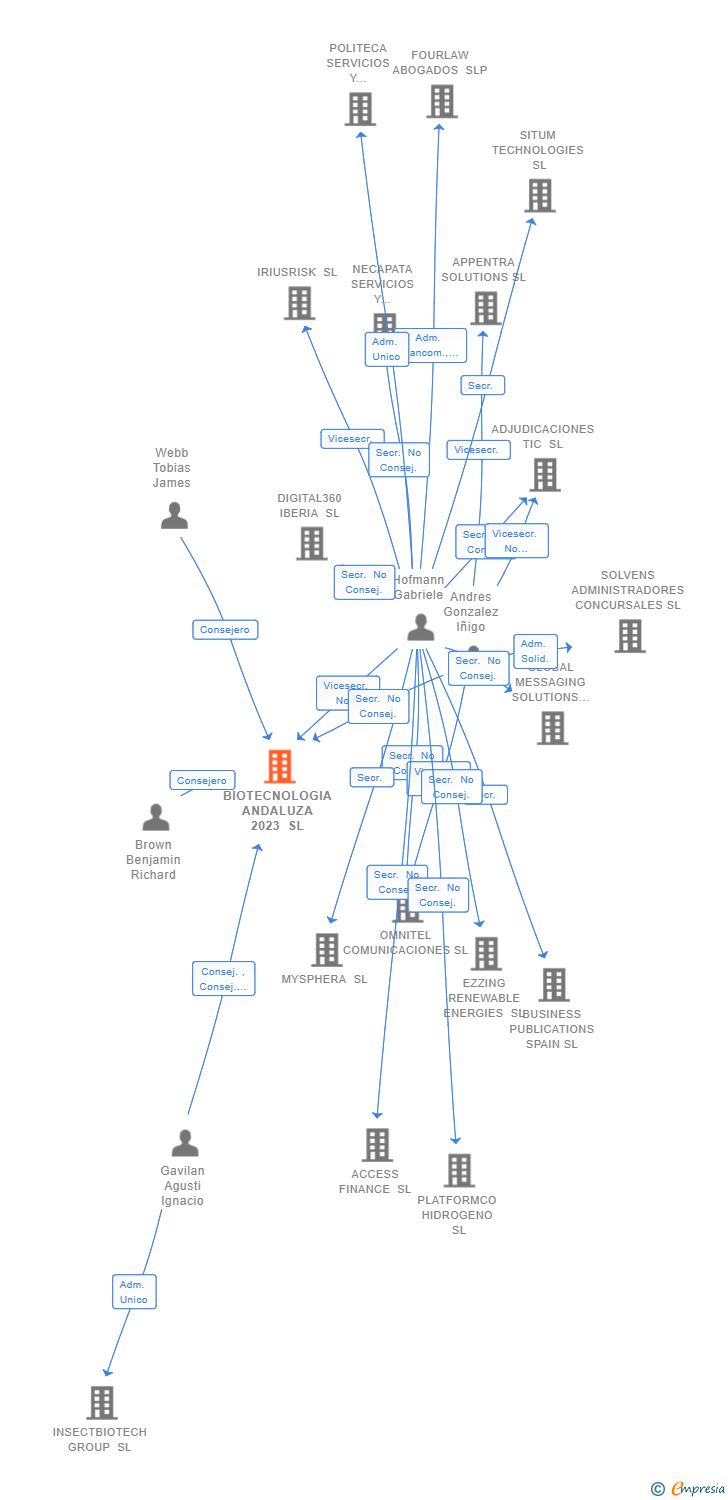 Vinculaciones societarias de BIOTECNOLOGIA ANDALUZA 2023 SL