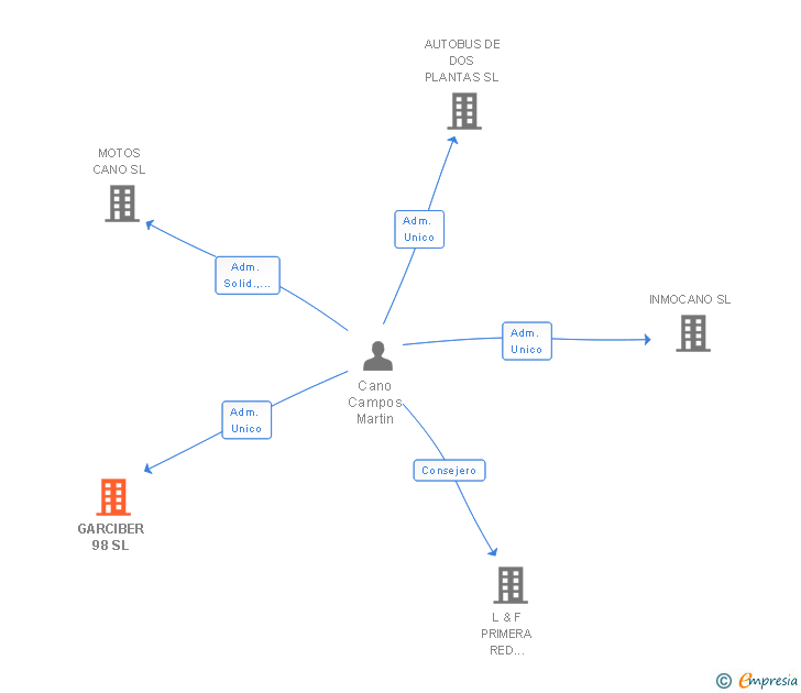 Vinculaciones societarias de GARCIBER 98 SL