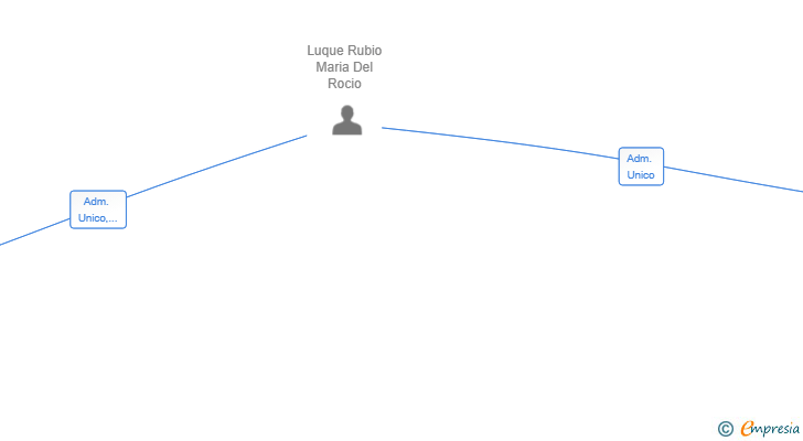 Vinculaciones societarias de HMS LUQUE RUBIO SL