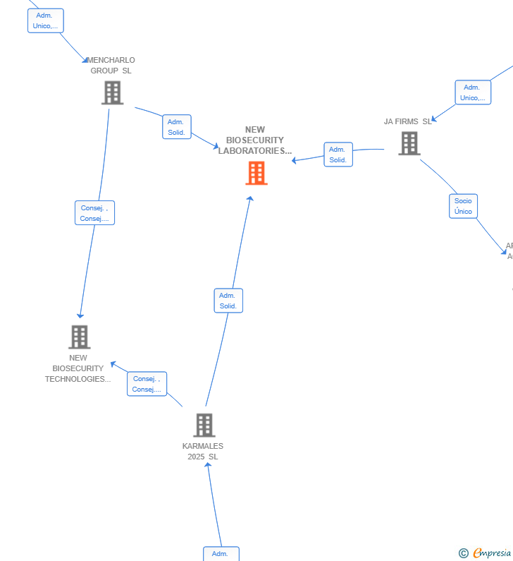 Vinculaciones societarias de NEW BIOSECURITY LABORATORIES SL