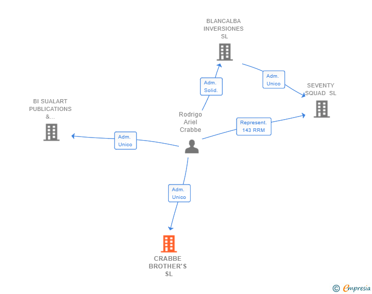 Vinculaciones societarias de CRABBE BROTHER'S SL