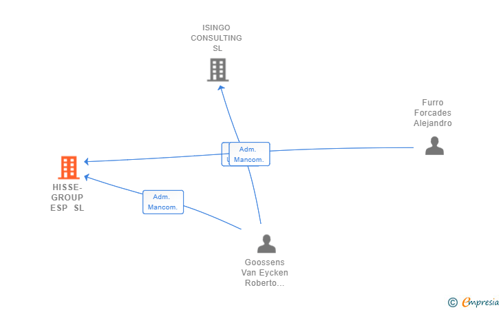 Vinculaciones societarias de HISSE-GROUP ESP SL
