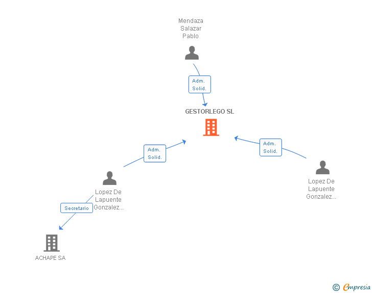 Vinculaciones societarias de GESTORLEGO SL