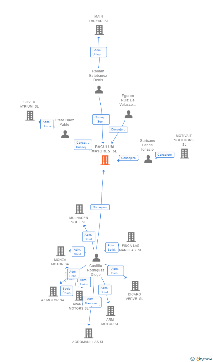 Vinculaciones societarias de BACULUM MAYORES SL