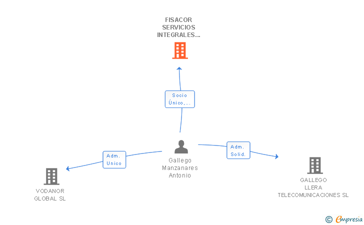 Vinculaciones societarias de FISACOR SERVICIOS INTEGRALES SL