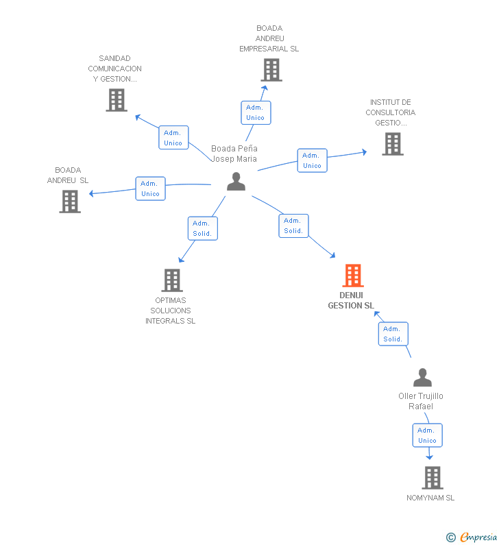 Vinculaciones societarias de DENUI GESTION SL