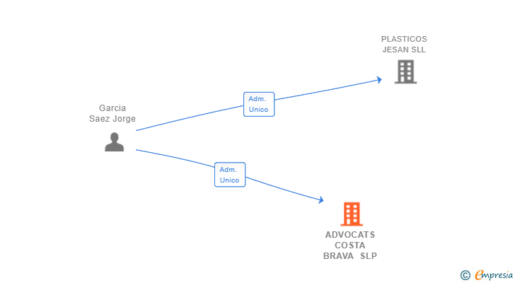 Vinculaciones societarias de ADVOCATS COSTA BRAVA SLP